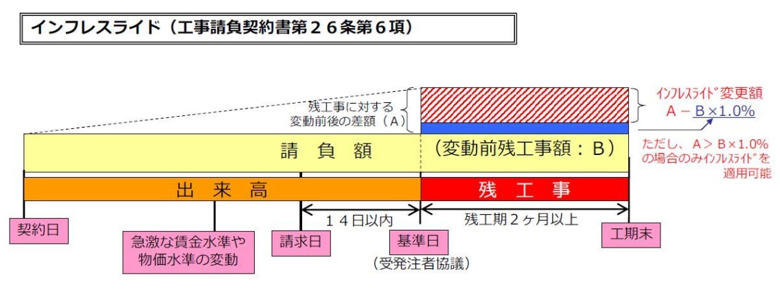インフレスライドの図
