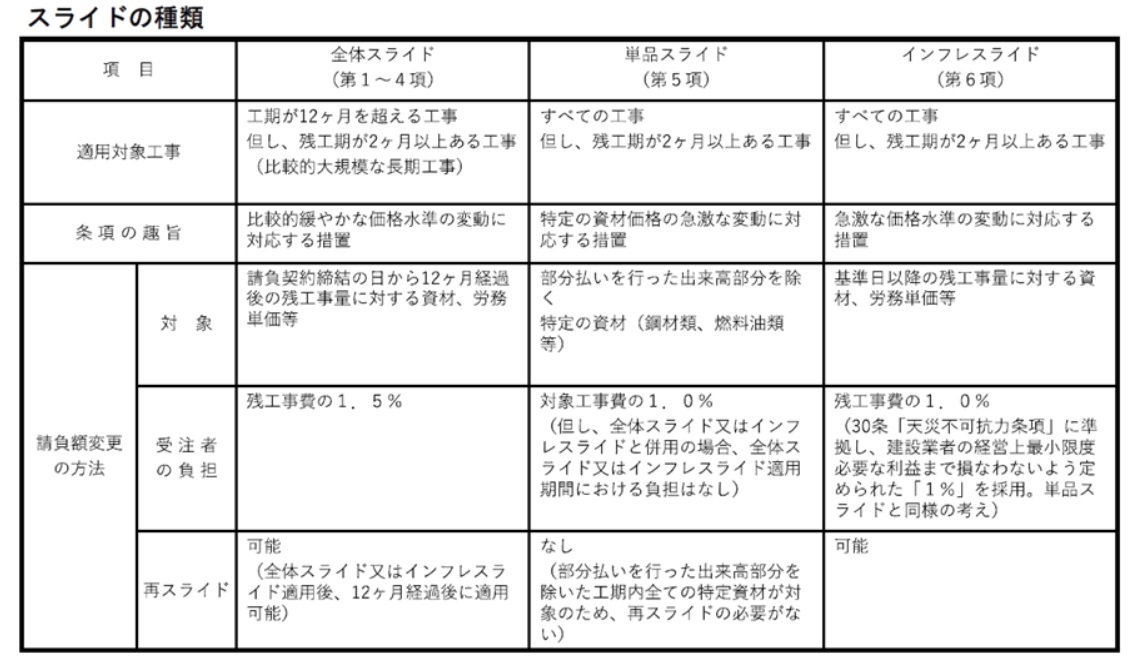 スライドの種類