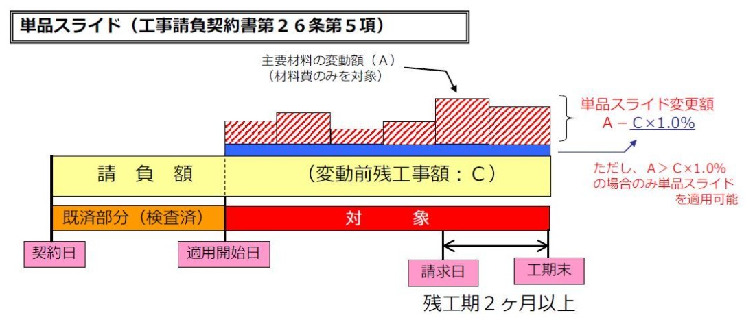 単品スライドの図