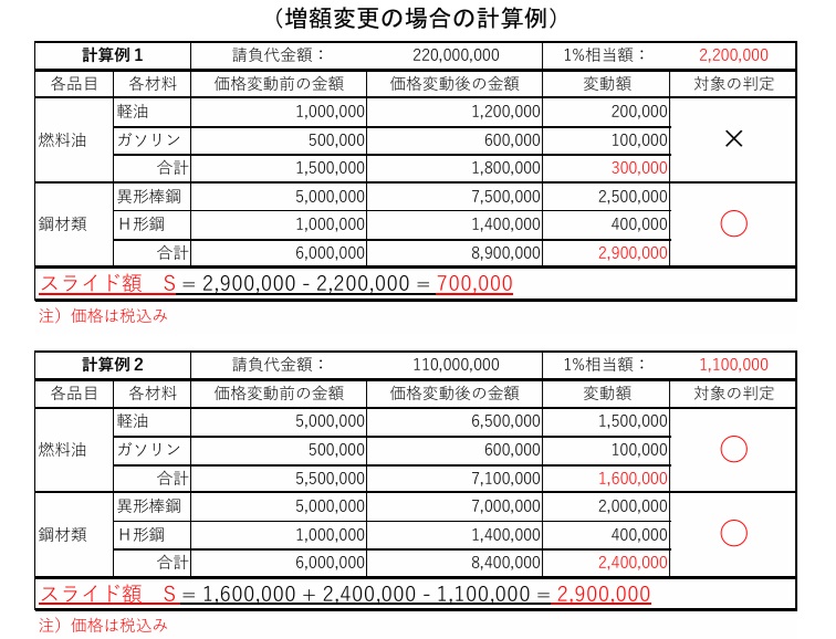 増額変更の場合の計算