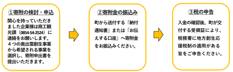 寄附の流れイメージ図