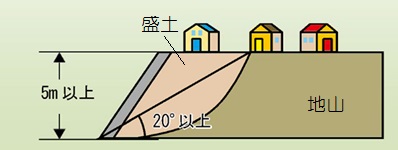 腹付け型